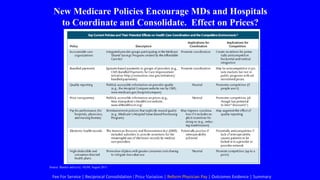 Source: Baicker and Levy, NEJM, August 2013.
New Medicare Policies Encourage MDs and Hospitals
to Coordinate and Consolidate. Effect on Prices?
Fee For Service | Reciprocal Consolidation | Price Variation | Reform Physician Pay | Outcomes Evidence | Summary
 