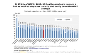 Overview | GDP Share | Increased costs | Burden for Family and Business Budgets | Health Spending | Health Outcomes
 