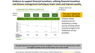 Evidence to support financial incentives: utilizing financial incentives
and disease management techniques lower costs and improve quality
A better health
outcome can be
achieved at a lower
cost by utilizing robust
incentive programs for
healthcare service
providers
Through improved management of chronic conditions, insurers have the opportunity to offer
the highest quality service at the lowest cost in the market
The more robust the
incentives the better
Quality
Score
Fee For Service | Reciprocal Consolidation | Price Variation | Reform Physician Pay | Outcomes Evidence | Summary
Program with most
incentives
 