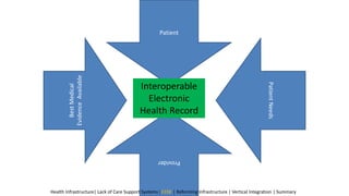 Patient
PatientNeeds
BestMedical
EvidenceAvailable
Provider
Interoperable
Electronic
Health Record
Health Infrastructure| Lack of Care Support Systems | EHR | Reforming Infrastructure | Vertical Integration | Summary
 