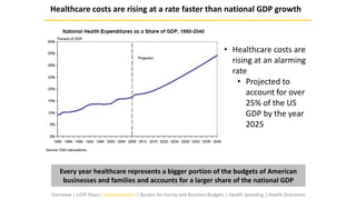 Healthcare costs are rising at a rate faster than national GDP growth
• Healthcare costs are
rising at an alarming
rate
• Projected to
account for over
25% of the US
GDP by the year
2025
Every year healthcare represents a bigger portion of the budgets of American
businesses and families and accounts for a larger share of the national GDP
Overview | GDP Share | Increased costs | Burden for Family and Business Budgets | Health Spending | Health Outcomes
 