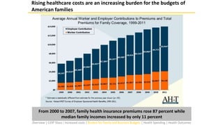From 2000 to 2007, family health insurance premiums rose 87 percent while
median family incomes increased by only 11 percent
Rising healthcare costs are an increasing burden for the budgets of
American families
Overview | GDP Share | Increased costs | Burden for Family and Business Budgets | Health Spending | Health Outcomes
 