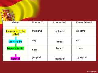 infinitive 1st person (I) 2nd person (you) 3rd person (he/she/it)
llamarse – to be
called
te llamas
ser – to be eres
hacer – to do haces
jugar al juegas al
me llamo
soy
hago
juego al
se llama
es
hace
juega al
 