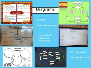 Diagrams
Example…
then make your own!
Links to Maths,
English and
Computing!
left – by gender
right – by phoneme
 