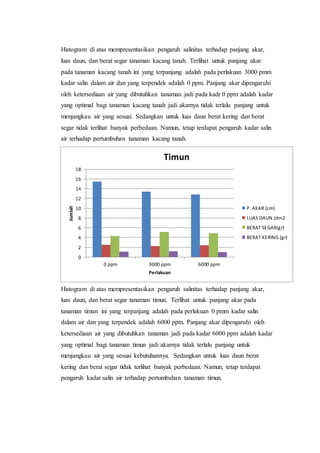 Histogram di atas mempresentasikan pengaruh salinitas terhadap panjang akar,
luas daun, dan berat segar tanaman kacang tanah. Terlihat untuk panjang akar
pada tanaman kacang tanah ini yang terpanjang adalah pada perlakuan 3000 pmm
kadar salin dalam air dan yang terpendek adalah 0 ppm. Panjang akar dipengaruhi
oleh ketersediaan air yang dibutuhkan tanaman jadi pada kadr 0 ppm adalah kadar
yang optimal bagi tanaman kacang tanah jadi akarnya tidak terlalu panjang untuk
menjangkau air yang sesuai. Sedangkan untuk luas daun berat kering dan berat
segar tidak terlihat banyak perbedaan. Namun, tetap terdapat pengaruh kadar salin
air terhadap pertumbuhan tanaman kacang tanah.
Histogram di atas mempresentasikan pengaruh salinitas terhadap panjang akar,
luas daun, dan berat segar tanaman timun. Terlihat untuk panjang akar pada
tanaman timun ini yang terpanjang adalah pada perlakuan 0 pmm kadar salin
dalam air dan yang terpendek adalah 6000 ppm. Panjang akar dipengaruhi oleh
ketersediaan air yang dibutuhkan tanaman jadi pada kadar 6000 ppm adalah kadar
yang optimal bagi tanaman timun jadi akarnya tidak terlalu panjang untuk
menjangkau air yang sesuai kebutuhannya. Sedangkan untuk luas daun berat
kering dan berat segar tidak terlihat banyak perbedaan. Namun, tetap terdapat
pengaruh kadar salin air terhadap pertumbuhan tanaman timun.
0
2
4
6
8
10
12
14
16
18
0 ppm 3000 ppm 6000 ppm
Jumlah
Perlakuan
Timun
P. AKAR (cm)
LUAS DAUN (dm2
BERAT SEGAR(gr)
BERAT KERING (gr)
 