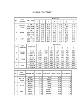IV. HASIL PENGAMATAN
NO
JENIS
TANAMAN
PERLAKUAN
PENELITIAN
1 2 3 4 5 6 7
1
KACANG
TANAH
0 PPM 6.6 8.83 11.96 12.67 15.06 16.12 17.25
3.000 PPM 5.78 9.12 12.11 12.79 13.86 14.9 16.02
6.000 PPM 5.49 8.84 10.88 12.02 13.12 13.69 14.57
2 TIMUN
0 PPM 6.31 7.95 8.93 10.72 11.11 11.62 12.81
3.000 PPM 6.5 8.13 9.28 9.95 10.4 11.46 12.71
6.000 PPM 6.36 8.16 8.87 10.72 11.28 11.8 12.11
3 PADI
0 PPM 9.64 13.82 16.02 15.2 16.16 16.84 17.45
3.000 PPM 8.63 12.41 15.14 15.79 16.56 17.33 16.9
6.000 PPM 10.68 13.42 16.22 15.6 16.78 17.77 18.37
NO
JENIS
TANAMAN
PERLAKUAN
PENELITIAN
1 2 3 4 5 6 7
1
KACANG
TANAH
0 PPM 2.75 4.250 5.417 5.583 6.583 7.167 8.167
3.000 PPM 2.583 4.000 5.750 6.75 7.583 7.917 8.667
6.000 PPM 2.750 4 5.667 6.000 7.333 7.800 8.083
2 TIMUN
0 PPM 1.833 2.667 2.667 3.25 3.583 3.833 3.917
3.000 PPM 1.917 2.667 2.75 3.417 3.5 4.033 4.25
6.000 PPM 1.75 2.667 2.833 3.333 3.75 3.717 3.917
3 PADI
0 PPM 1.833 1.833 2.167 2.417 2.417 2.65 2.833
3.000 PPM 1.667 1.833 2.167 2.25 2.667 2.633 2.833
6.000 PPM 1.667 1.667 2.083 2.583 2.75 2.75 2.75
NO
JENIS
TANAMAN
PERLAKUAN P. AKAR LUAS DAUN BERAT SEGAR BERAT KERING
1
KACANG
TANAH
0 PPM 18.30 216.28 8.53 1.59
3.000 PPM 21.91 204.32 9.41 1.41
6.000 PPM 21.35 247.61 8.49 1.56
2 TIMUN
0 PPM 15.50 249.14 4.29 1.12
3.000 PPM 13.40 223.90 5.18 1.18
6.000 PPM 12.79 246.27 4.88 1.05
3 PADI
0 PPM 7.11 1505.65 0.16 1.33
3.000 PPM 6.21 4005.85 0.18 1.40
6.000 PPM 6.95 3006.77 0.22 1.50
 