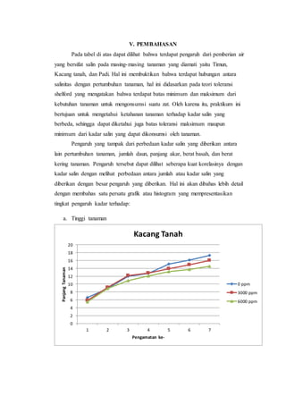 V. PEMBAHASAN
Pada tabel di atas dapat dilihat bahwa terdapat pengaruh dari pemberian air
yang bersifat salin pada masing-masing tanaman yang diamati yaitu Timun,
Kacang tanah, dan Padi. Hal ini membuktikan bahwa terdapat hubungan antara
salinitas dengan pertumbuhan tanaman, hal ini didasarkan pada teori toleransi
shelford yang mengatakan bahwa terdapat batas minimum dan maksimum dari
kebutuhan tanaman untuk mengonsumsi suatu zat. Oleh karena itu, praktikum ini
bertujuan untuk mengetahui ketahanan tanaman terhadap kadar salin yang
berbeda, sehingga dapat diketahui juga batas toleransi maksimum maupun
minimum dari kadar salin yang dapat dikonsumsi oleh tanaman.
Pengaruh yang tampak dari perbedaan kadar salin yang diberikan antara
lain pertumbuhan tanaman, jumlah daun, panjang akar, berat basah, dan berat
kering tanaman. Pengaruh tersebut dapat dilihat seberapa kuat korelasinya dengan
kadar salin dengan melihat perbedaan antara jumlah atau kadar salin yang
diberikan dengan besar pengaruh yang diberikan. Hal ini akan dibahas lebih detail
dengan membahas satu persatu grafik atau histogram yang mempresentasikan
tingkat pengaruh kadar terhadap:
a. Tinggi tanaman
salin.
0
2
4
6
8
10
12
14
16
18
20
1 2 3 4 5 6 7
PanjangTanaman
Pengamatan ke-
Kacang Tanah
0 ppm
3000 ppm
6000 ppm
 