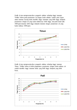 Grafik di atas mempresentasikan pengaruh salinitas terhadap tinggi tanaman.
Terlihat bahwa pada penyiraman air dengan kadar salinitas rendah yaitu 0 ppm
untuk tanaman kacang tanah memiliki tinggi tanamana yang lebih tinggi daripada
penyiraman dengan air yang kadar salinitasnya lebih tinggi, dan pada kadar salin
3000 ppm tanaman lebih tinggi daripada tanaman dengan penyiraman air yang
kadar salinnya 6000 ppm.
Grafik di atas mempresentasikan pengaruh salinitas terhadap tinggi tanaman
Timun. Terlihat bahwa di akhir pengamatan penyiraman dengan kadar salinitas air
rendah memiliki tinggi tanaman timun yang lebih tinggi daripada yang lebih
besar.
0
2
4
6
8
10
12
14
16
18
20
1 2 3 4 5 6 7
TinggiTanaman
Pengmatan Ke-
Padi
0 PPM
3.000 PPM
6.000 PPM
0
2
4
6
8
10
12
14
1 2 3 4 5 6 7
Tinggitanaman
Pengamatan ke-
Timun
0 PPM
3.000 PPM
6.000 PPM
 