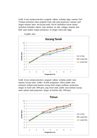 Grafik di atas mempresentasikan pengaruh salinitas terhadap tinggi tanaman Padi.
Terdapat perbedaan antara pengaruh kadar salin pada penyiraman tanaman padi
dengan tanaman timun dan kacang tanah. Hal ini disebabkan karena adanya
perbedaan kebutuhan mineral yang membuat air salin, sehingga tanaman padi
lebih cepat tumbuh dengan penyiraman air dengan kadar salin tinggi.
b.jumlah daun
Grafik di atas mempresentasikan pengaruh salinitas terhadap jumlah daun
tanaman kacang tanah. Terlihat di akhir pengamatan bahwa jumlah daun
terbanyak terdapat pada tanaman kacang tanah dengan perlakuan penyiraman
dengan air kadar salin 3000 ppm, yang berati untuk jumlah daun tanaman kacang
tanah optimal pada penyiraman dengan air berkdar salin 3000 ppm
0
1
2
3
4
5
6
7
8
9
10
1 2 3 4 5 6 7
Jumlahdaun
Pengamatan ke-
Kacang Tanah
0 PPM
3.000 PPM
6.000 PPM
0
1
2
3
4
5
6
7
8
9
10
1 2 3 4 5 6 7
Jumlahdaun
Pengamatan Ke-
Timun
0 PPM
3.000 PPM
6.000 PPM
 