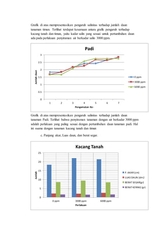 Grafik di atas mempresentasikan pengaruh salinitas terhadap jumlah daun
tanaman timun. Terlihat terdapat kesamaan antara grafik pengaruh terhadap
kacang tanah dan timun, yaitu kadar salin yang sesuai untuk pertumbuhan daun
ada pada perlakuan penyiraman air berkadar salin 3000 ppm.
Grafik di atas mempresentasikan pengaruh salinitas terhadap jumlah daun
tanaman Padi. Terlihat bahwa penyiraman tanaman dengan air berkadar 3000 ppm
adalah perlakuan yang paling sesuai dengan pertumbuhan daun tanaman padi. Hal
ini ssama dengan tanaman kacang tanah dan timun
c. Panjang akar, Luas daun, dan berat segar.
0
0.5
1
1.5
2
2.5
3
1 2 3 4 5 6 7
Jumlahdaun
Pengamatan Ke-
Padi
0 ppm
3000 ppm
6000 ppm
0
5
10
15
20
25
0 ppm 3000 ppm 6000 ppm
Jumlah
Perlakuan
Kacang Tanah
P. AKAR (cm)
LUAS DAUN (dm2
BERAT SEGAR(gr)
BERAT KERING (gr)
 