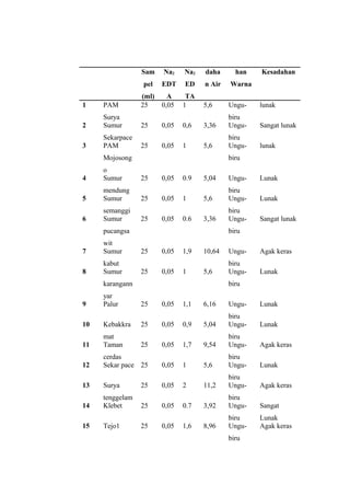 Sam
pel
(ml)
Na2
EDT
A
Na2
ED
TA
daha
n Air
han
Warna
Kesadahan
1 PAM
Surya
25 0,05 1 5,6 Ungu-
biru
lunak
2 Sumur
Sekarpace
25 0,05 0,6 3,36 Ungu-
biru
Sangat lunak
3 PAM
Mojosong
o
25 0,05 1 5,6 Ungu-
biru
lunak
4 Sumur
mendung
25 0,05 0.9 5,04 Ungu-
biru
Lunak
5 Sumur
semanggi
25 0,05 1 5,6 Ungu-
biru
Lunak
6 Sumur
pucangsa
wit
25 0,05 0.6 3,36 Ungu-
biru
Sangat lunak
7 Sumur
kabut
25 0,05 1,9 10,64 Ungu-
biru
Agak keras
8 Sumur
karangann
yar
25 0,05 1 5,6 Ungu-
biru
Lunak
9 Palur 25 0,05 1,1 6,16 Ungu-
biru
Lunak
10 Kebakkra
mat
25 0,05 0,9 5,04 Ungu-
biru
Lunak
11 Taman
cerdas
25 0,05 1,7 9,54 Ungu-
biru
Agak keras
12 Sekar pace 25 0,05 1 5,6 Ungu-
biru
Lunak
13 Surya
tenggelam
25 0,05 2 11,2 Ungu-
biru
Agak keras
14 Klebet 25 0,05 0.7 3,92 Ungu-
biru
Sangat
Lunak
15 Tejo1 25 0,05 1,6 8,96 Ungu-
biru
Agak keras
 