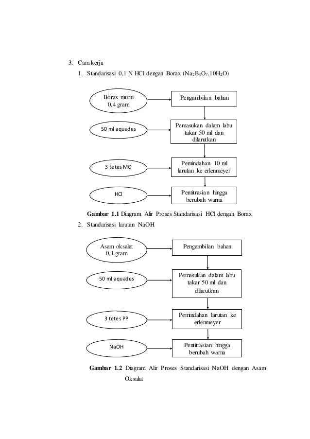Acara I Pembuatan Larutan Dan Standarisasinya