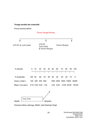 ATP-PC
Asid Laktik
& Sistem Oksigen
Tenaga aerobik dan anaerobik
Punca semasa latihan
Punca Tenaga Primary
% Aerobik 0 10 20 30 40 50 60 70 80 90 100
% Anaerobik 100 90 80 70 60 50 40 30 20 10 0
Acara ( meter ) 100 200 400 800 1500 3200 5000 10000 42000
Masa ( min.saat ) 0:10 0:20 0.45 1:45 3.45 9:00 14:00 29:00 135:00
Dipetik daripada:
Panduan latihan olahraga, MAAU, oleh Nashatar Singh
Noorfarrawati Binti Mohd Halil
D20032016972
BUKU LOG
OLAHRAGA ( KSS 1122 )
24
ATP-PC & Asid Laktik Sistem Oksigen
Gray Zone
 