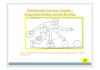 Gambarajah Gerakan Angular -
Pergerakan Dalam Aktiviti Bowling
Sumber : Luttgens & Wells (1989), Kinesiology; Scientific Basic of Human Motion 7th Edition,
Halaman 281
 