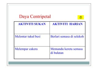 Daya Centripetal
AKTIVITI SUKAN AKTIVITI HARIAN
Melontar tukul besi Berlari semasa di selekoh
Melempar cakera Memandu kereta semasa
di bulatan
 