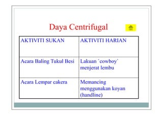 Daya Centrifugal
AKTIVITI SUKAN AKTIVITI HARIAN
Acara Baling Tukul Besi Lakuan `cowboy`
menjerat lembu
Acara Lempar cakera Memancing
menggunakan koyan
(handline)
 