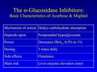 The  α -Glucosidase Inhibitors: Basic Characteristics of Acarbose & Miglitol Medical Management of Type 2 Diabetes . 4th ed. Alexandria, Va: American Diabetes Association; 1998:1-139. 4-7 Mechanism of action Delays carbohydrate absorption Depends upon Postprandial hyperglycemia Power Decreases HbA 1c  0.5% to 1% Dosing 3 times daily Side effects Flatulence Main risk Liver enzyme elevation (rare) 