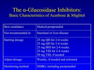 The  α -Glucosidase Inhibitors: Basic Characteristics of Acarbose & Miglitol Medical Management of Type 2 Diabetes . 4th ed. Alexandria, Va: American Diabetes Association; 1998:1-139. 4-7 Best candidates Marked postprandial  Not recommended in Intestinal or liver disease Starting dosage 25 mg QD for 2-4 weeks 25 mg QD for 2-4 weeks 25 mg BID for 2-4 weeks 25 mg TID for 2-4 weeks 50 mg TID, if needed Adjust dosage Weekly, if needed and tolerated Monitoring method SMBG, including postprandial 