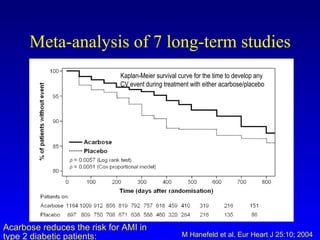 Meta-analysis of 7 long-term studies M Hanefeld et al. Eur Heart J 25:10; 2004 Acarbose reduces the risk for AMI in type 2 diabetic patients: Kaplan-Meier survival curve for the time to develop any CV event during treatment with either acarbose/placebo 
