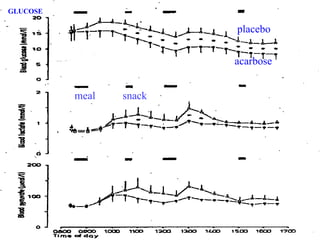 placebo acarbose GLUCOSE meal snack 