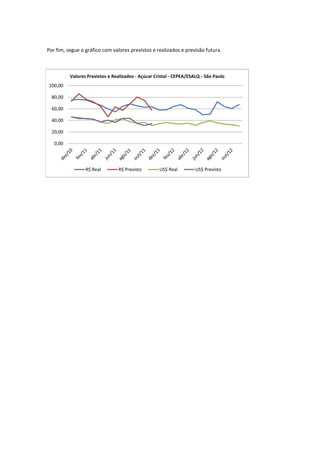 Por fim, segue o gráfico com valores previstos e realizados e previsão futura.



          Valores Previstos e Realizados - Açúcar Cristal - CEPEA/ESALQ - São Paulo
100,00

  80,00

  60,00

  40,00

  20,00

   0,00




                 R$ Real        R$ Previsto         US$ Real         US$ Previsto
 