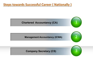 Chartered Accountancy (CA)        1


  Management Accountancy (ICWA)   2


   Company Secretary (CS)         3
 