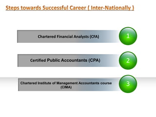 Chartered Financial Analysts (CFA)            1


     Certified Public Accountants (CPA)                2


Chartered Institute of Management Accountants course
                         (CIMA)
                                                       3
 