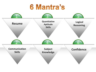 1              3              5
                Quantitative      Logical
  Resume         Aptitude       Reasoning.
                   Skills




     2              4              6
Communication    Subject       Confidence.
   Skills       Knowledge
 