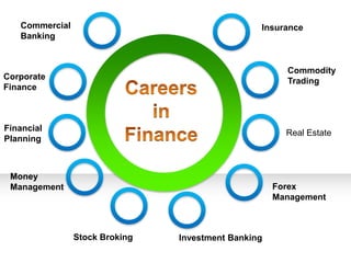Commercial                                    Insurance
   Banking


                                                       Commodity
Corporate                                              Trading
Finance



Financial
                                                       Real Estate
Planning



 Money
 Management                                          Forex
                                                     Management



                Stock Broking   Investment Banking
 