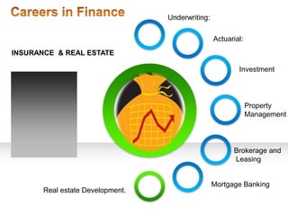 Underwriting:

                                                  Actuarial:
INSURANCE & REAL ESTATE

                                                          Investment




                                                               Property
                                                               Management




                                                        Brokerage and
                                                        Leasing


                                                  Mortgage Banking
       Real estate Development.
 