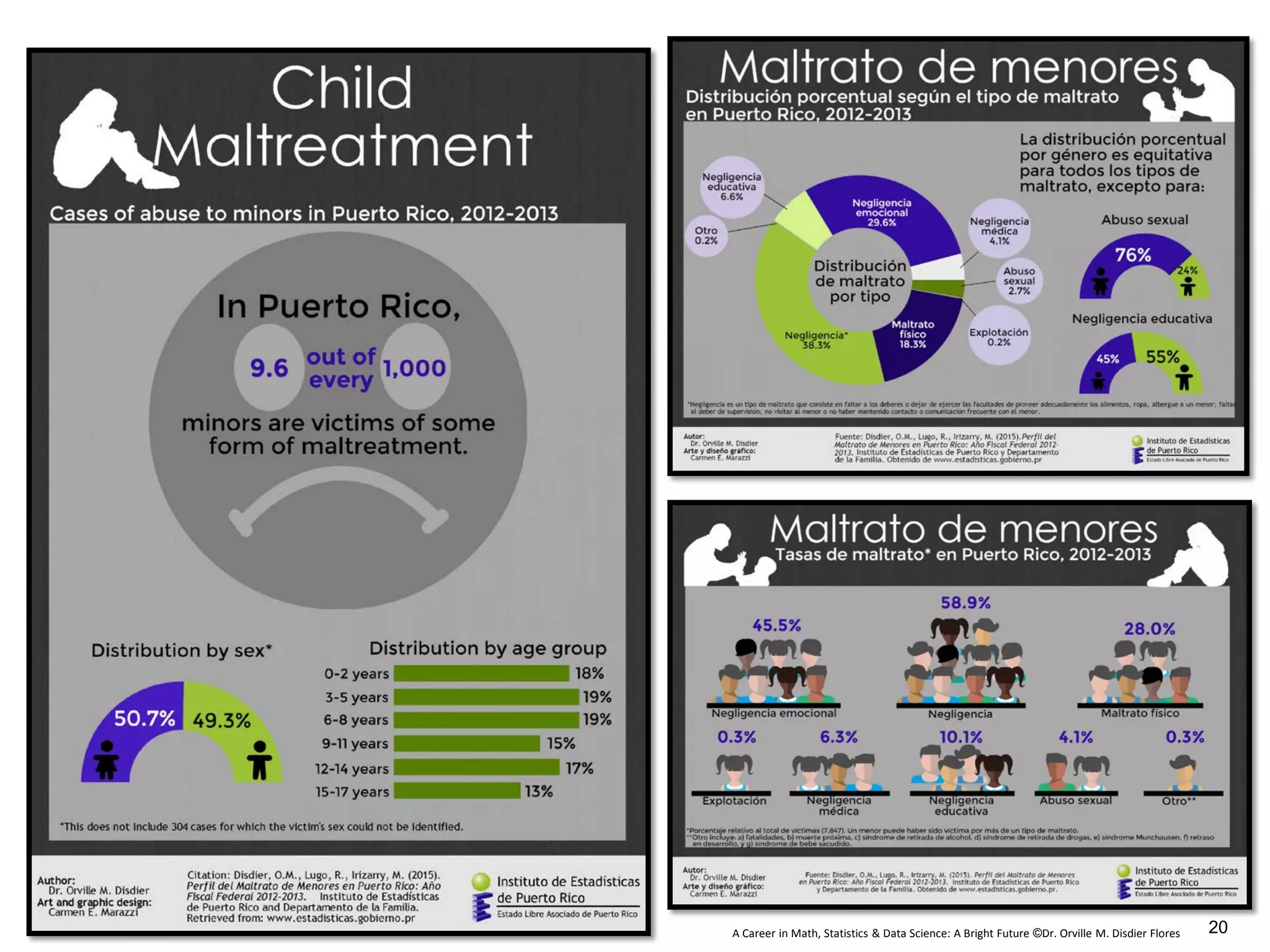 A Career in Math, Statistics & Data Science: A Bright Future ©Dr. Orville M. Disdier Flores 20
 