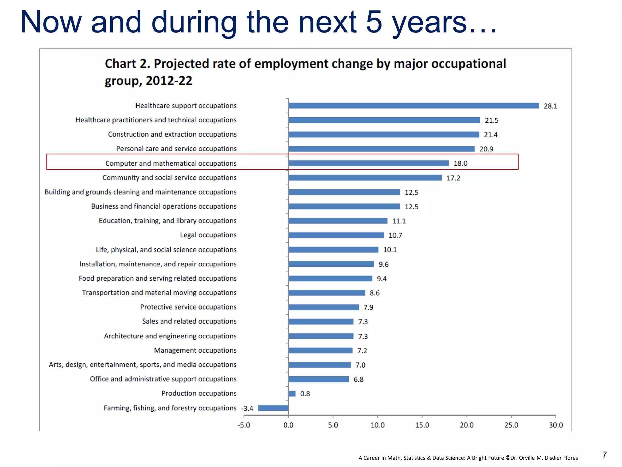 A Career in Math, Statistics & Data Science: A Bright Future ©Dr. Orville M. Disdier Flores
Now and during the next 5 years…
7
 