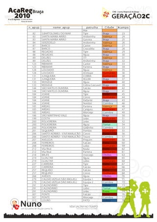 n_agrup           nome_agrup                 patrulha      Cidade     #campo
                                         Mar
  82      S.BARTOLOMEU DO MAR            Tigre            Braga         23
  83      SANTA MARIA AIRÃO              Andorinha        Valença       24
  83      SANTA MARIA AIRÃO              Gaivota          Braga         25
  84      SERZEDELO                      Andorinha        Valença       26
  87      BARCO                          Castor           Valença       27
  87      BARCO                          Crocodilo        Braga         28
  88      REGADAS                        Tigre            Valença       29
  88      REGADAS                        Águia            Braga         30
  89      DELÃES                         ???              Valença       31
  89      DELÃES                         Andorinha        Braga         32
  123     RIBAMAR                        Castor           Valença       33
  123     RIBAMAR                        Pantera          Braga         34
  124     LOUSADO                        Águia            Valença       35
  124     LOUSADO                        Antílope         Guimarães     36
  131     JUNQUEIRA                      COBRA            Guimarães     38
  131     JUNQUEIRA                      AGUIA            Braga         37
  133     MOGEGE                         Águia            Guimarães     40
  133     MOGEGE                         Cobra Cascavel   Braga         39
  144     SÃO MATEUS OLIVEIRA            Falcão           Guimarães     42
  144     SÃO MATEUS OLIVEIRA            Águia            Braga         41
  184     JOANE                          Tigre            Porto         45
  184     JOANE                          Corvo            Guimarães     44
  184     JOANE                          Elefante         Braga         43
  184     JOANE                          Noitibó          Coimbra       46
  185     AREIAS                         Pantera          Valença       48
  185     AREIAS                         Canguru          Guimarães     47
  185     AREIAS                         Morcego          Coimbra       49
  186     SÃO MARTINHO VALE              Águia            Braga         50
  199     COSTA                          Leão             Guimarães     51
  200     POLVOREIRA                     Leão             Porto         52
  200     POLVOREIRA                     Águia            Tomar         54
  200     POLVOREIRA                     Golfinho         Coimbra       53
  201     SEQUEIRÔ                       Pombo            Guimarães     55
  206     SANTO ADRIÃO - V.N.FAMALICÃO   Corvo            Porto         56
  206     SANTO ADRIÃO - V.N.FAMALICÃO   Touro            Coimbra       57
  207     AVELEDA                        Pinguim          Guimarães     58
  208     FERREIROS                      Falcão           Porto         60
  208     FERREIROS                      Lobo             Guimarães     59
  212     Vila Real                      Koala            Porto         62
  212     Vila Real                      Pantera          Guimarães     61
  218     BRUFE                          morcego          Óbidos        63
  219     GUALTAR                        Águia            Porto         65
  219     GUALTAR                        Lobo             Guimarães     64
  227     CARREIRA                       Tigre            Porto         67
  227     CARREIRA                       Falcão           Guimarães     66
  257     REQUIÃO                        Falcão           Porto         69
  257     REQUIÃO                        Corvo            Guimarães     68
  268     AVIDOS                         Águia            Óbidos        70
  279     CALDAS VIZELA (SÃO MIGUEL)     Equipa 1         Porto         71
  279     CALDAS VIZELA (SÃO MIGUEL)     Equipa 2         Coimbra       72
  291     CALENDÁRIO                     Tigre            Lisboa        73
  291     CALENDÁRIO                     Lobo             Tomar         75
  291     CALENDÁRIO                     Leão             Évora         74
  307     PONTE                          Falcão           Porto         76
  307     PONTE                          Morcego          Coimbra       77
  312     LOURO                          PATO             Lisboa        78
 