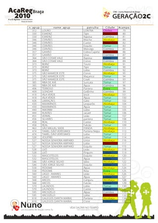 n_agrup            nome_agrup        patrulha       Cidade   #campo
  312     LOURO                   LONTRA          Óbidos        79
  330     ESMERIZ                 Tigre           Porto         80
  330     ESMERIZ                 Raposa          Coimbra       81
  346     CERVÃES                 Mocho           Alcobaça      84
  346     CERVÃES                 Castor          Porto         82
  346     CERVÃES                 Esquilo         Tomar         83
  346     CERVÃES                 Morcego         Coimbra       85
  357     GAVIÃO                  Cobra Capelo    Porto         86
  357     GAVIÃO                  Urso            Coimbra       87
  364     SÃO COSME VALE          Raposa          Lisboa        88
  364     SÃO COSME VALE          Corvo           Coimbra       89
  373     BEIRIZ                  Touro           Alcobaça      91
  373     BEIRIZ                  Tigre           Tomar         90
  373     BEIRIZ                  Lobo            Coimbra       92
  375     SÃO MAMEDE ESTE         Corvo           Alcobaça      95
  375     SÃO MAMEDE ESTE         Maçarico        Tomar         94
  375     SÃO MAMEDE ESTE         Coati           Coimbra       93
  385     RIBA DE AVE             Suricata        Tomar         97
  385     RIBA DE AVE             Águia           Coimbra       96
  406     TERROSO                 Pantera         Évora         98
  409     GONDAR                  Golfinho        Coimbra       99
  418     VILA VERDE              lince           Alcobaça     101
  418     VILA VERDE              Águia           Tomar        100
  426     LAMAÇÃES                Gato            Tomar        102
  430     MAXIMINOS               Leopardo        Alcobaça     104
  430     MAXIMINOS               Águia           Tomar        103
  440     AMORIM                  Lobo            Tomar        105
  444     RUIVÃES                 Jacaré          Tomar        106
  455     VERMIL                  Leão            Tomar        107
  456     SILVARES                pantera         Tomar        108
  458     REAL                    Castor          Alcobaça     110
  458     REAL                    Falcão          Tomar        109
  463     SÃO MIGUEL SEIDE        PANDA           Alcobaça     111
  474     TAMEL (SÃO VERÍSSIMO)   Pantera Negra   Alcobaça     113
  474     TAMEL (SÃO VERÍSSIMO)   Lobo            Tomar        112
  526     JESUFREI                Lobo            Tomar        114
  527     NOSSA SENHORA AMPARO    Lince           Alcobaça     116
  527     NOSSA SENHORA AMPARO    Lobo            Porto        117
  527     NOSSA SENHORA AMPARO    Esquilo         Tomar        115
  528     LIJÓ                    Leão            Alcobaça     118
  528     LIJÓ                    Pinguim         Lisboa       119
  532     MASCOTELOS              Esquilo         Alcobaça     120
  532     MASCOTELOS              Águia           Lisboa       121
  546     SÃO JORGE SELHO         lobo            Alcobaça     122
  546     SÃO JORGE SELHO         Esquilo         Lisboa       123
  558     PEDOME                  Águia           Alcobaça     124
  558     PEDOME                  Rola            Évora        125
  560     LAGO - AMARES           Leão            Alcobaça     126
  560     LAGO - AMARES           Águia           Lisboa       127
  568     ARCOS                   Canguru         Alcobaça     128
  568     ARCOS                   Falcão          Lisboa       129
  570     LAUNDOS                 Lobo            Tomar        130
  570     LAUNDOS                 Castor          Lisboa       131
  595     ARCOZELO                Águia           Coimbra      133
  595     ARCOZELO                Lobo            Porto        132
  618     GALEGOS (SANTA MARIA)   Pantera         Alcobaça     134
  618     GALEGOS (SANTA MARIA)   Cisne           Lisboa       135
 
