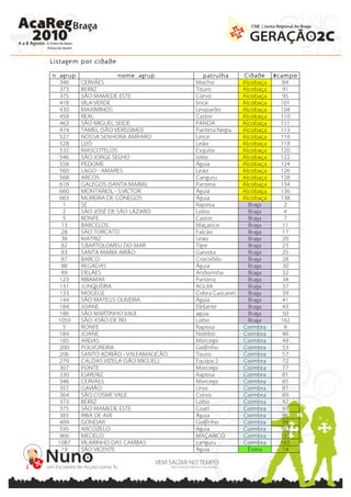 Listagem por cidade

n_agrup               nome_agrup            patrulha      Cidade     #campo
  346     CERVÃES                        Mocho            Alcobaça      84
  373     BEIRIZ                         Touro            Alcobaça      91
  375     SÃO MAMEDE ESTE                Corvo            Alcobaça      95
  418     VILA VERDE                     lince            Alcobaça     101
  430     MAXIMINOS                      Leopardo         Alcobaça     104
  458     REAL                           Castor           Alcobaça     110
  463     SÃO MIGUEL SEIDE               PANDA            Alcobaça     111
  474     TAMEL (SÃO VERÍSSIMO)          Pantera Negra    Alcobaça     113
  527     NOSSA SENHORA AMPARO           Lince            Alcobaça     116
  528     LIJÓ                           Leão             Alcobaça     118
  532     MASCOTELOS                     Esquilo          Alcobaça     120
  546     SÃO JORGE SELHO                lobo             Alcobaça     122
  558     PEDOME                         Águia            Alcobaça     124
  560     LAGO - AMARES                  Leão             Alcobaça     126
  568     ARCOS                          Canguru          Alcobaça     128
  618     GALEGOS (SANTA MARIA)          Pantera          Alcobaça     134
  660     MONTARIOL - S.VICTOR           Águia            Alcobaça     136
  663     MOREIRA DE CÓNEGOS             Águia            Alcobaça     138
   1      SÉ                             Raposa             Braga       2
   2      SÃO JOSÉ DE SÃO LÁZARO         Lobo               Braga       4
   5      RONFE                          Castor             Braga       7
   13     BARCELOS                       Maçarico           Braga       11
   28     SÃO TORCATO                    Falcão             Braga       17
   38     MATRIZ                         Leão               Braga       20
   82     S.BARTOLOMEU DO MAR            Tigre              Braga       23
   83     SANTA MARIA AIRÃO              Gaivota            Braga       25
   87     BARCO                          Crocodilo          Braga       28
   88     REGADAS                        Águia              Braga       30
   89     DELÃES                         Andorinha          Braga       32
  123     RIBAMAR                        Pantera            Braga       34
  131     JUNQUEIRA                      AGUIA              Braga       37
  133     MOGEGE                         Cobra Cascavel     Braga       39
  144     SÃO MATEUS OLIVEIRA            Águia              Braga       41
  184     JOANE                          Elefante           Braga       43
  186     SÃO MARTINHO VALE              aguia              Braga       50
  1059    SÃO JOÃO DE REI                Lobo               Braga      162
   5      RONFE                          Raposa           Coimbra       9
  184     JOANE                          Noitibó          Coimbra       46
  185     AREIAS                         Morcego          Coimbra       49
  200     POLVOREIRA                     Golfinho         Coimbra       53
  206     SANTO ADRIÃO - V.N.FAMALICÃO   Touro            Coimbra       57
  279     CALDAS VIZELA (SÃO MIGUEL)     Equipa 2         Coimbra       72
  307     PONTE                          Morcego          Coimbra       77
  330     ESMERIZ                        Raposa           Coimbra       81
  346     CERVÃES                        Morcego          Coimbra       85
  357     GAVIÃO                         Urso             Coimbra       87
  364     SÃO COSME VALE                 Corvo            Coimbra       89
  373     BEIRIZ                         Lobo             Coimbra       92
  375     SÃO MAMEDE ESTE                Coati            Coimbra       93
  385     RIBA DE AVE                    Águia            Coimbra       96
  409     GONDAR                         Golfinho         Coimbra       99
  595     ARCOZELO                       Aguia            Coimbra      133
  966     MEDELO                         MAÇARICO         Coimbra      155
  1087    VILARINHO DAS CAMBAS           canguru          Coimbra      165
   19     SÃO VICENTE                    Águia              Évora       14
 