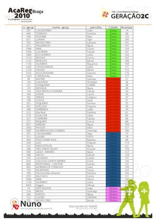 n_agrup                nome_agrup      patrulha    Cidade #campo
  291     CALENDÁRIO                Leão            Évora    74
  406     TERROSO                   Pantera         Évora    98
  558     PEDOME                    Rola            Évora   125
  671     LOMAR                     Tigre           Évora   140
  702     MESÃO FRIO                tubarão         Évora   141
  815     FIGUEIREDO                Águia           Évora   147
  1046    NINE                      Corvo           Évora   159
  1058    LOUREIRA                  Falcão          Évora   161
  1060    ESCUDEIROS                Lobo            Évora   163
  1110    ROSSAS                    Corvo           Évora   167
  1132    RENDUFE                   falcão          Évora   168
  1150    SILVEIROS                 Maçarico        Évora   169
  1203    COSSOURADO                Lobo            Évora   171
  1218    LAGOA                     Melro           Évora   172
  1252    AGUÇADOURA                Gaivota         Évora   174
  1323    CARVALHAL                 lobo            Évora   177
   38     MATRIZ                    Gaivota       Guimarães  21
  124     LOUSADO                   Antílope      Guimarães  36
  131     JUNQUEIRA                 COBRA         Guimarães  38
  133     MOGEGE                    Águia         Guimarães  40
  144     SÃO MATEUS OLIVEIRA       Falcão        Guimarães  42
  184     JOANE                     Corvo         Guimarães  44
  185     AREIAS                    Canguru       Guimarães  47
  199     COSTA                     Leão          Guimarães  51
  201     SEQUEIRÔ                  Pombo         Guimarães  55
  207     AVELEDA                   Pinguim       Guimarães  58
  208     FERREIROS                 Lobo          Guimarães  59
  212     Vila Real                 Pantera       Guimarães  61
  219     GUALTAR                   Lobo          Guimarães  64
  227     CARREIRA                  Falcão        Guimarães  66
  257     REQUIÃO                   Corvo         Guimarães  68
  857     ARNOIA                    Águia         Guimarães 149
  1002    PASSOS                    lobo          Guimarães 157
  1087    VILARINHO DAS CAMBAS      morcego       Guimarães 166
  291     CALENDÁRIO                Tigre           Lisboa   73
  312     LOURO                     PATO            Lisboa   78
  364     SÃO COSME VALE            Raposa          Lisboa   88
  528     LIJÓ                      Pinguim         Lisboa  119
  532     MASCOTELOS                Águia           Lisboa  121
  546     SÃO JORGE SELHO           Esquilo         Lisboa  123
  560     LAGO - AMARES             Águia           Lisboa  127
  568     ARCOS                     Falcão          Lisboa  129
  570     LAUNDOS                   Castor          Lisboa  131
  618     GALEGOS (SANTA MARIA)     Cisne           Lisboa  135
  660     MONTARIOL - S.VICTOR      Falcão          Lisboa  137
  663     MOREIRA DE CÓNEGOS        Leão            Lisboa  139
  724     GILMONDE                  Touro           Lisboa  143
  789     Fermentelos (Aveiro)      Pantera         Lisboa  145
  870     VILA SECA                 Corvo           Lisboa  151
  1046    NINE                      Hiena           Lisboa  160
  1150    SILVEIROS                 Lobo            Lisboa  170
  5005    Hyggen                    Vikings         Lisboa  179
   19     SÃO VICENTE               Leão           Óbidos    15
  218     BRUFE                     morcego        Óbidos    63
  268     AVIDOS                    Águia          Óbidos    70
  312     LOURO                     LONTRA         Óbidos    79
  702     MESÃO FRIO                falcão         Óbidos   142
 