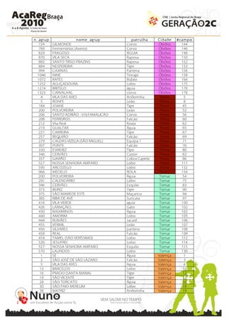 n_agrup                nome_agrup           patrulha    Cidade    #campo
  724     GILMONDE                       Corvo          Óbidos      144
  789     Fermentelos (Aveiro)           Corvo          Óbidos      146
  829     FRAGOSO                        ÁGUIA          Óbidos      148
  870     VILA SECA                      Raposa         Óbidos      150
  882     SANTO TIRSO PRAZINS            Raposa         Óbidos      152
  884     NESPEREIRA                     Tigre          Óbidos      153
  994     CAXINAS                        Pantera        Óbidos      156
  1046    NINE                           Texugo         Óbidos      158
  1072    RATES                          Búfalo         Óbidos      164
  1252    AGUÇADOURA                     Lobo           Óbidos      175
  1274    BRITELO                        águia          Óbidos      176
  1323    CARVALHAL                      corvo          Óbidos      178
   4      VILA DAS AVES                  Andorinha       Porto       5
   5      RONFE                          Leão            Porto       8
  184     JOANE                          Tigre           Porto       45
  200     POLVOREIRA                     Leão            Porto       52
  206     SANTO ADRIÃO - V.N.FAMALICÃO   Corvo           Porto       56
  208     FERREIROS                      Falcão          Porto       60
  212     Vila Real                      Koala           Porto       62
  219     GUALTAR                        Águia           Porto       65
  227     CARREIRA                       Tigre           Porto       67
  257     REQUIÃO                        Falcão          Porto       69
  279     CALDAS VIZELA (SÃO MIGUEL)     Equipa 1        Porto       71
  307     PONTE                          Falcão          Porto       76
  330     ESMERIZ                        Tigre           Porto       80
  346     CERVÃES                        Castor          Porto       82
  357     GAVIÃO                         Cobra Capelo    Porto       86
  527     NOSSA SENHORA AMPARO           Lobo            Porto      117
  595     ARCOZELO                       Lobo            Porto      132
  966     MEDELO                         ROLA            Porto      154
  200     POLVOREIRA                     Águia           Tomar       54
  291     CALENDÁRIO                     Lobo            Tomar       75
  346     CERVÃES                        Esquilo         Tomar       83
  373     BEIRIZ                         Tigre           Tomar       90
  375     SÃO MAMEDE ESTE                Maçarico        Tomar       94
  385     RIBA DE AVE                    Suricata        Tomar       97
  418     VILA VERDE                     aguia           Tomar      100
  426     LAMAÇÃES                       Gato            Tomar      102
  430     MAXIMINOS                      Águia           Tomar      103
  440     AMORIM                         Lobo            Tomar      105
  444     RUIVÃES                        Jacaré          Tomar      106
  455     VERMIL                         Leão            Tomar      107
  456     SILVARES                       pantera         Tomar      108
  458     REAL                           Falcão          Tomar      109
  474     TAMEL (SÃO VERÍSSIMO)          Lobo            Tomar      112
  526     JESUFREI                       Lobo            Tomar      114
  527     NOSSA SENHORA AMPARO           Esquilo         Tomar      115
  570     LAUNDOS                        Lobo            Tomar      130
   1      SÉ                             Águia          Valença      1
   2      SÃO JOSÉ DE SÃO LÁZARO         Falcão         Valença      3
   5      VILA DAS AVES                  Aguia          Valença      6
   13     BARCELOS                       Lobo           Valença      10
   16     PRADO (SANTA MARIA)            Tigre          Valença      12
   19     SÃO VICENTE                    Tigre          Valença      13
   28     SÃO TORCATO                    Águia          Valença      16
   30     SÃO PAIO MERELIM               Lobo           Valença      18
   38     MATRIZ                         Andorinha      Valença      19
 