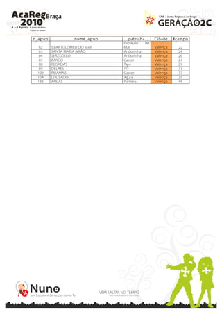 n_agrup             nome_agrup       patrulha      Cidade    #campo
                                 Papagaio     do
  82      S.BARTOLOMEU DO MAR    Mar               Valença     22
  83      SANTA MARIA AIRÃO      Andorinha         Valença     24
  84      SERZEDELO              Andorinha         Valença     26
  87      BARCO                  Castor            Valença     27
  88      REGADAS                Tigre             Valença     29
  89      DELÃES                 ???               Valença     31
  123     RIBAMAR                Castor            Valença     33
  124     LOUSADO                Aguia             Valença     35
  185     AREIAS                 Pantera           Valença     48
 