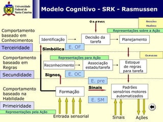Modelo Cognitivo - SRK - Rasmussen Identificação Associação estado/tarefa Decisão da  tarefa Planejamento Estoque  de regras  para tarefa Formação  Padrões sensórios motores  automatizados Comportamento baseado na  Habilidade Comportamento baseado em  Regras Comportamento baseado em Conhecimentos Raciocínio  Heurístico  Criatividade  Objetivos Reconhecimento Entrada sensorial Sinais Ações Primeiridade Secundidade Terceiridade E. SM E. pre E. OC E. OF Simbólica Signos Sinais Representações sobre a Ação Representações pela Ação Representações para Ação 