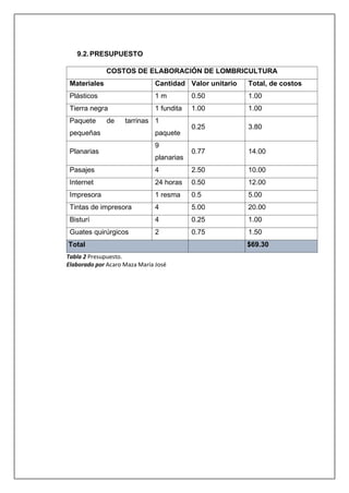 9.2.PRESUPUESTO
COSTOS DE ELABORACIÓN DE LOMBRICULTURA
Materiales Cantidad Valor unitario Total, de costos
Plásticos 1 m 0.50 1.00
Tierra negra 1 fundita 1.00 1.00
Paquete de tarrinas
pequeñas
1
paquete
0.25 3.80
Planarias
9
planarias
0.77 14.00
Pasajes 4 2.50 10.00
Internet 24 horas 0.50 12.00
Impresora 1 resma 0.5 5.00
Tintas de impresora 4 5.00 20.00
Bisturí 4 0.25 1.00
Guates quirúrgicos 2 0.75 1.50
Total $69.30
Tabla 2 Presupuesto.
Elaborado por Acaro Maza María José
 