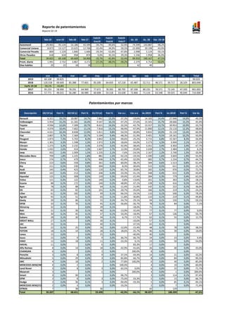 Reporte de patentamientos
Reporte 02-19
feb-19 ene-19 feb-18 feb-17
Feb19-
Ene19
Feb19-
Feb18
Feb19-
Feb17
Ac. 19 Ac. 18 V...