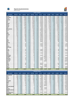 Reporte de patentamientos
Reporte 02-2019
Descripción 02/19 (a) Part % 02/18 (c) Part % 01/19 (e) Part % Var a-c Var a-e A...