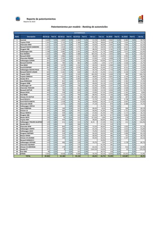 Reporte de patentamientos
Reporte 02-2019
Rank Descripción 02/19 (a) Part % 02/18 (c) Part % 01/19 (e) Part % Var a-c Var ...