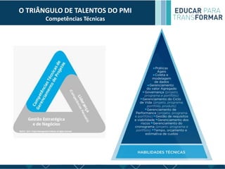 O TRIÂNGULO DE TALENTOS DO PMI
Competências Técnicas
 