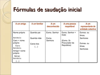 Fórmulas de saudação inicial A um amigo A um familiar A um desconhecido A uma pessoa respeitável A um representante de entidade colectiva Nome próprio António Caro + nome próprio Caro António Amigo+ nome próprio Amigo António (…) Querido pai Querida mãe Caros tios (…) Exmo. Senhor Exma. Senhora Exmo. Senhor + título (Exmo. Sr. Procurador da República) Exmos. ou Ilmos. Senhores Exmas. ou Ilmas. Senhoras 