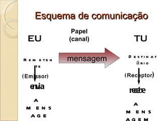 Esquema de comunicação Papel (canal) mensagem   EU TU Remetente ( Emissor ) Destinatário ( Receptor ) envia a mensagem recebe a mensagem 