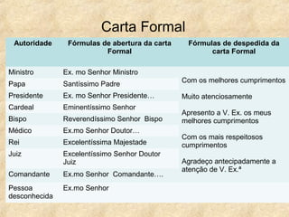 Carta Formal
Autoridade

Fórmulas de abertura da carta
Formal

Ministro

Ex. mo Senhor Ministro

Papa

Santíssimo Padre

Presidente

Ex. mo Senhor Presidente…

Cardeal

Eminentíssimo Senhor

Bispo

Reverendíssimo Senhor Bispo

Médico

Ex.mo Senhor Doutor…

Rei

Excelentíssima Majestade

Juiz

Excelentíssimo Senhor Doutor
Juiz

Comandante

Ex.mo Senhor Comandante….

Pessoa
desconhecida

Ex.mo Senhor

Fórmulas de despedida da
carta Formal

Com os melhores cumprimentos
Muito atenciosamente
Apresento a V. Ex. os meus
melhores cumprimentos
Com os mais respeitosos
cumprimentos
Agradeço antecipadamente a
atenção de V. Ex.ª

 