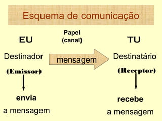 Esquema de comunicação
EU
Destinador
(Emissor)

Papel
(canal)

mensagem

TU
Destinatário
(Receptor)

envia

recebe

a mensagem

a mensagem

 