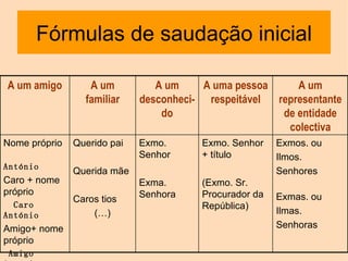 Fórmulas de saudação inicial
Exmos. ou
Ilmos.
Senhores
Exmas. ou
Ilmas.
Senhoras
Exmo. Senhor
+ título
(Exmo. Sr.
Procurador da
República)
Exmo.
Senhor
Exma.
Senhora
Querido pai
Querida mãe
Caros tios
(…)
Nome próprio
António
Caro + nome
próprio
Caro
António
Amigo+ nome
próprio
Amigo
A um
representante
de entidade
colectiva
A uma pessoa
respeitável
A um
desconheci-
do
A um
familiar
A um amigo
 