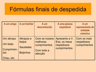 Fórmulas finais de despedida
Com os mais
respeitosos
cumprimentos
Apresento a V.
Exa. os meus
respeitosos
cumprimentos
Com os nossos
melhores
cumprimentos.
Com toda a
atenção
Abraços e
beijos
Saudades
Beijinhos
Um abraço
Um beijo
Cumprimen-
tos
Chau, etc.
A um
representante de
entidade
colectiva
A uma pessoa
respeitável
A um
desconhecido
A um familiarA um amigo
 